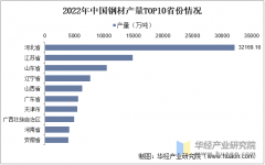 2025年中国钢材产量分布、进出口商业及沉 2025年中国钢材产量分布、进出口商业及沉